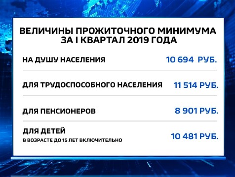 Прожиточный минимум в регионе увеличился на 454 рубля