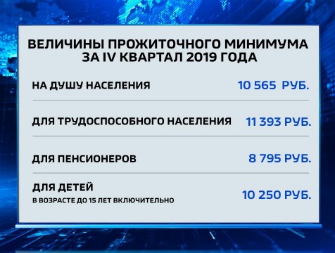 Прожиточный минимум сократился на 552 рубля