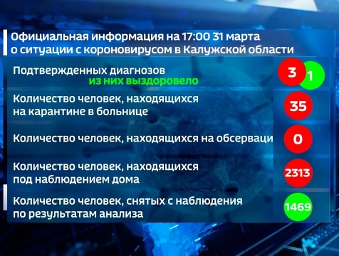 Число снятых с наблюдения по коронавирусу калужан продолжает расти