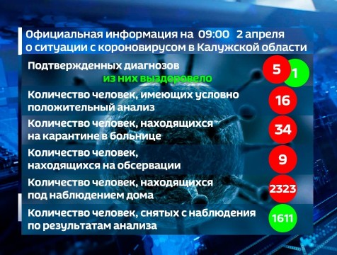 У 16 калужан тест на коронавирус условно положительный