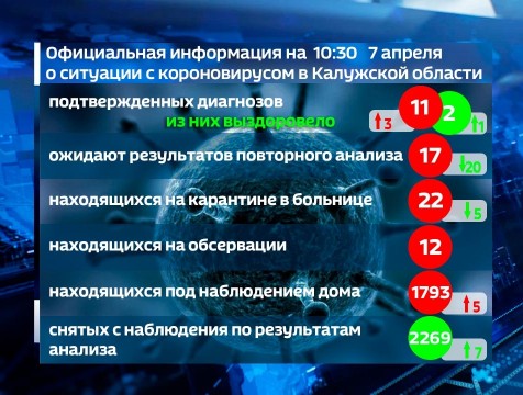 У 11 калужан медики подтвердили заражение коронавирусом