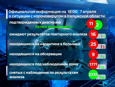 Сводка по COVID-19 в Калужской области на 7 апреля