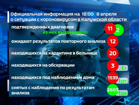 За сутки  в регионе новых случаев заражения коронавирусом не выявлено