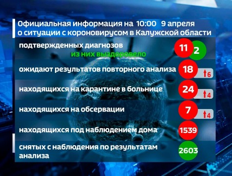 Еще у шести человек первый тест показал заражение коронавирусом