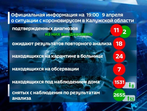 Сводка по COVID-19 в Калужской области на 9 апреля