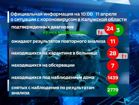 Количество заражённых коронавирусом в Калужской области выросло до 24