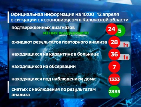Обновлена официальная информация по распространению коронавируса в Калужской области