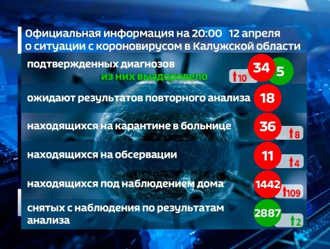 Количество заболевших COVID-19 в Калуге увеличилось на 10 человек