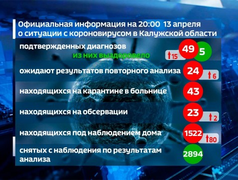 49 подтвержденных случаев заражения коронавирусом зарегистрировано в регионе
