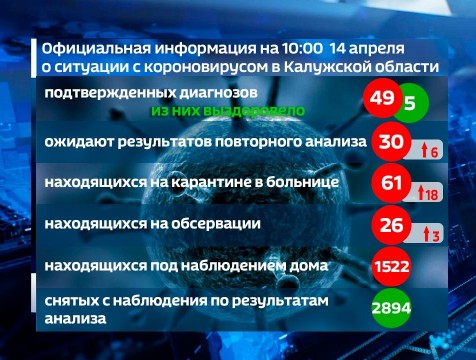 30 калужан получили условно положительный результат на коронавирус