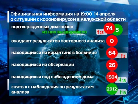 Число жителей региона с подтверждённым тестом на COVID-19 выросло до 74