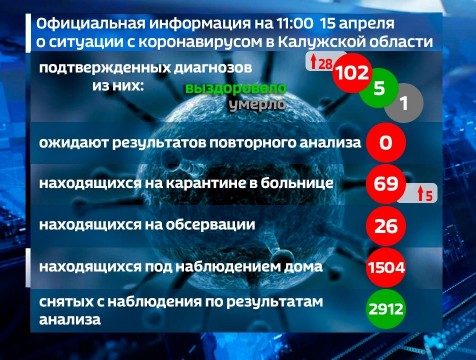102 случая заражения коронавирусом зафиксировано в Калужской области