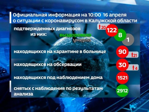 122 случая заражения COVID-19 подтверждено в Калужской области