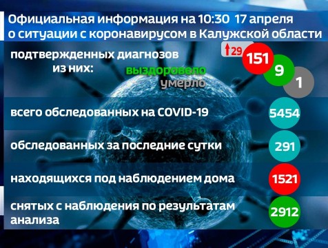 Количество зараженных COVID-19 выросло на 29 человек