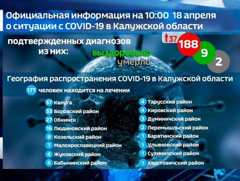 Плюс 37: за сутки число выявленных случаев COVID-19 выросло до 188