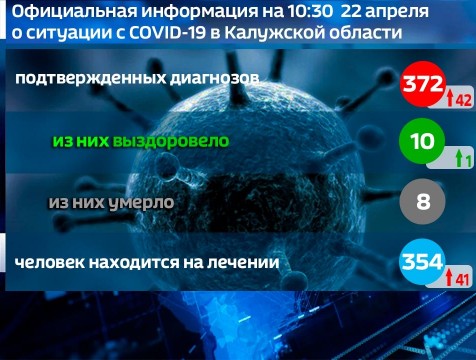 Диагноз COVID-19 поставлен еще 42 калужанам