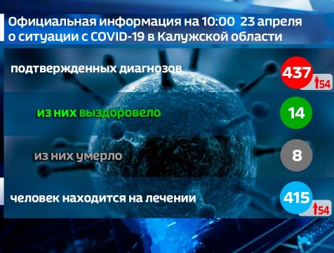 Количество заразившихся коронавирусной инфекцией увеличилось на 54 человека