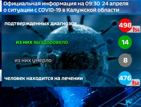 498 случаев заражения COVID-19 зафиксировано в Калужской области