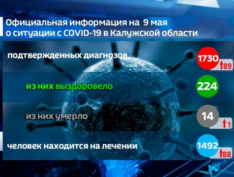 В Калужской области увеличилось число погибших от коронавируса