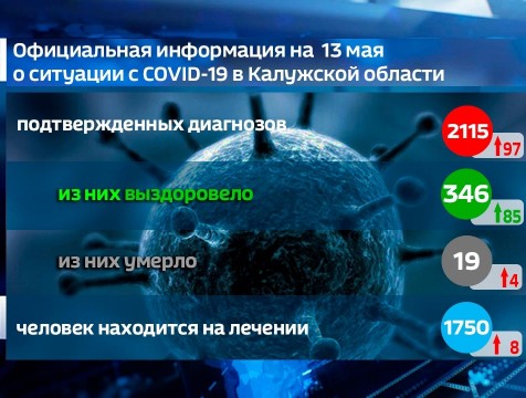 2115 случаев COVID-19 подтверждено в Калужской области