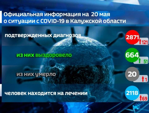 Статистика по COVID-19 за сутки: 121 заболевший и 1 умерший