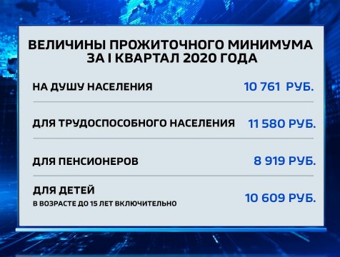 Прожиточный минимум за первый квартал вырос на 196 рублей
