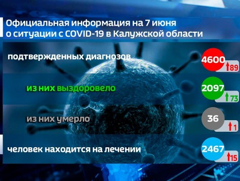 Число погибших с диагнозом COVID-19 в области увеличилось до 36