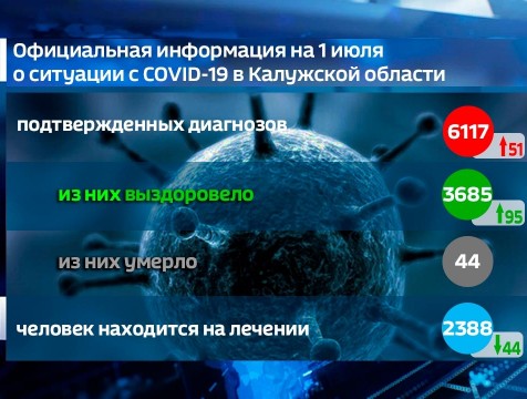95 человек пополнили статистику выздоровевших от коронавируса за последние сутки