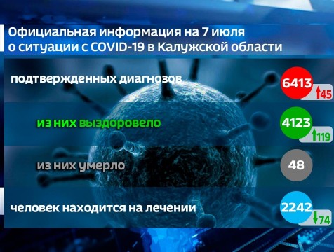 6413 случаев коронавируса подтверждено в Калужской области