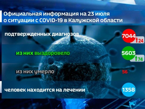 74 человека за сутки выздоровело от коронавируса