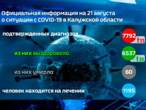 25 жителей региона победили коронавирус
