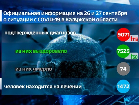 9071 случай коронавируса зафиксирован в Калужской области