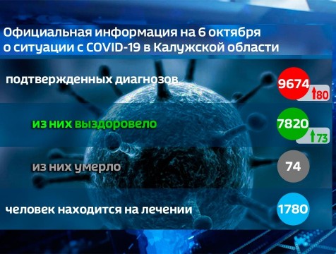 80 новых случаев коронавируса выявили в регионе за сутки
