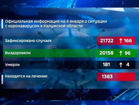 Еще четверо больных коронавирусом умерли в Калужской области