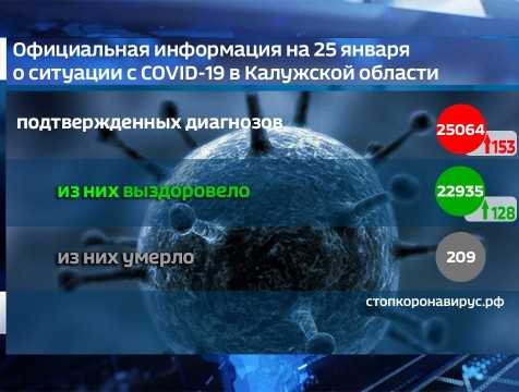 153 случая заражения коронавирусом выявили в регионе за прошедшие сутки