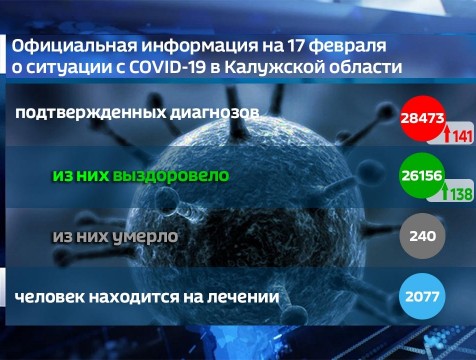 Коронавирус выявлен за сутки у 141 калужанина