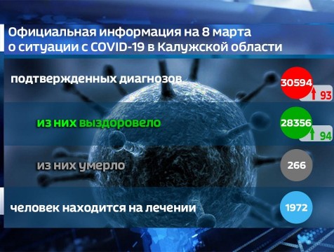 93 выявленных против 94 выздоровевших: информация по COVID-19 в Калужской области на 8 марта