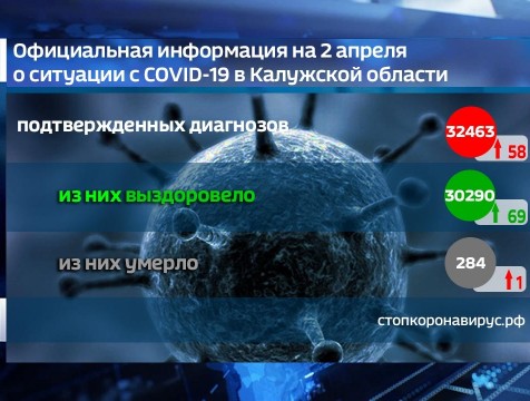 Житель Калужской области скончался 2 апреля от коронавируса