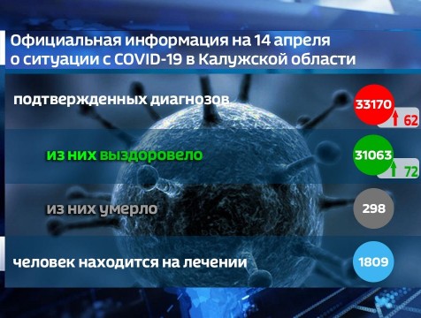 62 выявленных против 72 выздоровевших: информация по COVID-19 в Калужской области на 14 апреля