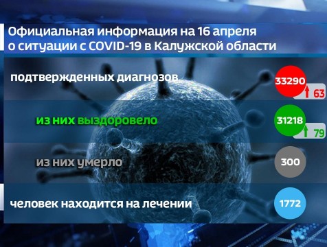63 новых случая COVID-19 зарегистрировано 16 апреля в Калужской области