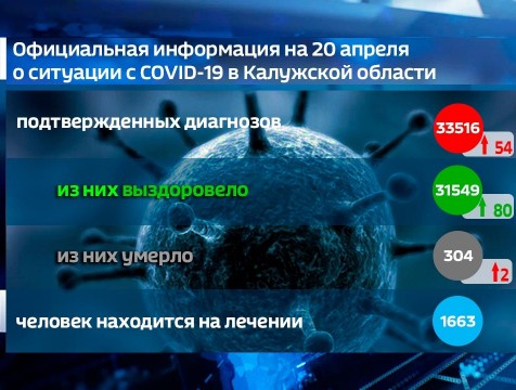Две новые смерти с COVID-19 зарегистрированы в Калужской области 20 апреля