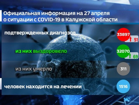 Число заражённых COVID-19 в Калужской области продолжает снижаться