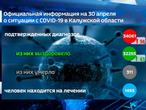 Менее 1500 пациентов с COVID-19 осталось в Калужской области