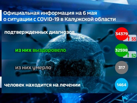 Неблагоприятная динамика по COVID-19 зафиксирована в Калужской области 6 мая