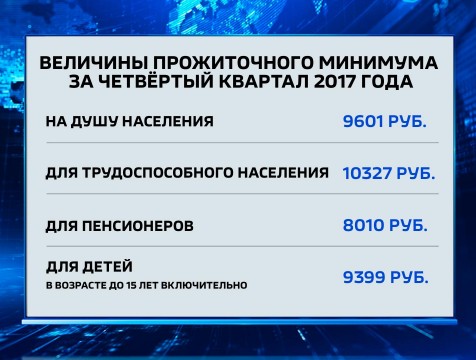 Прожиточный минимум в регионе уменьшился на 427 рублей