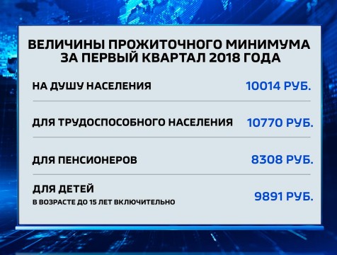 Прожиточный минимум в регионе увеличился на 123 рубля